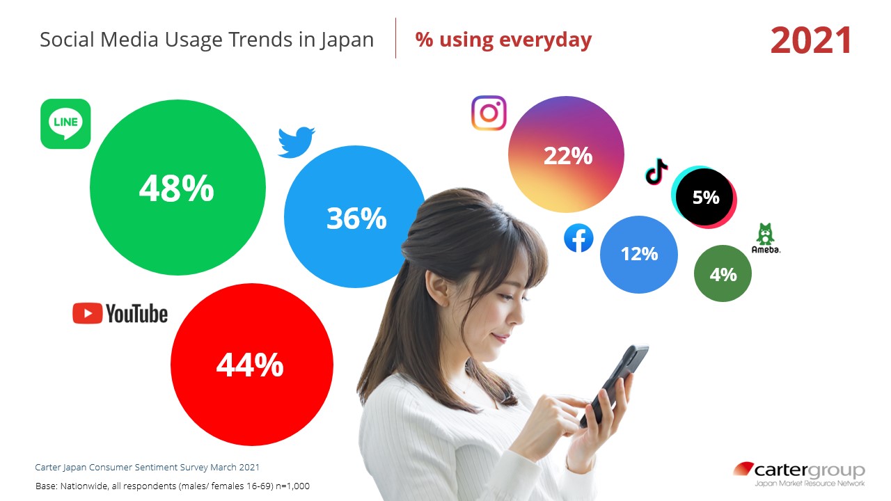 Social Media Usage Trends in Japan, 2021