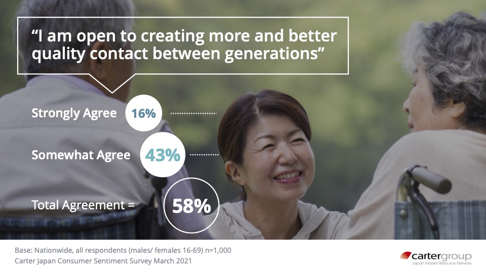 Japanese Want to Increase Personal Engagement Across Generations
